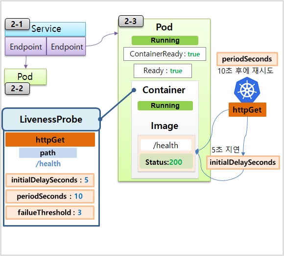 Pod Probe with LivenessProbe for Kubernetes.